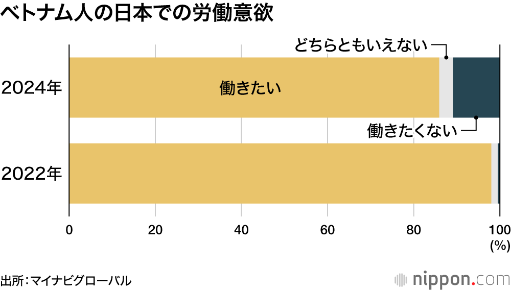 ベトナム人の日本での労働意欲