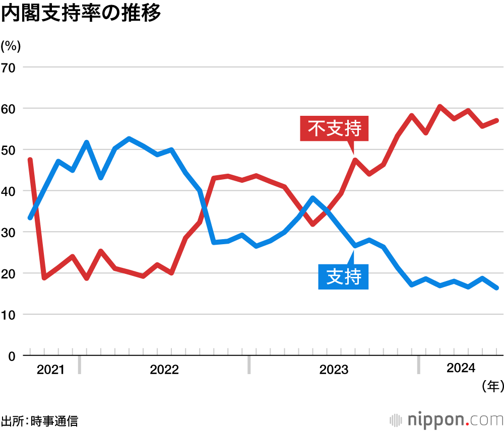 内閣支持率の推移