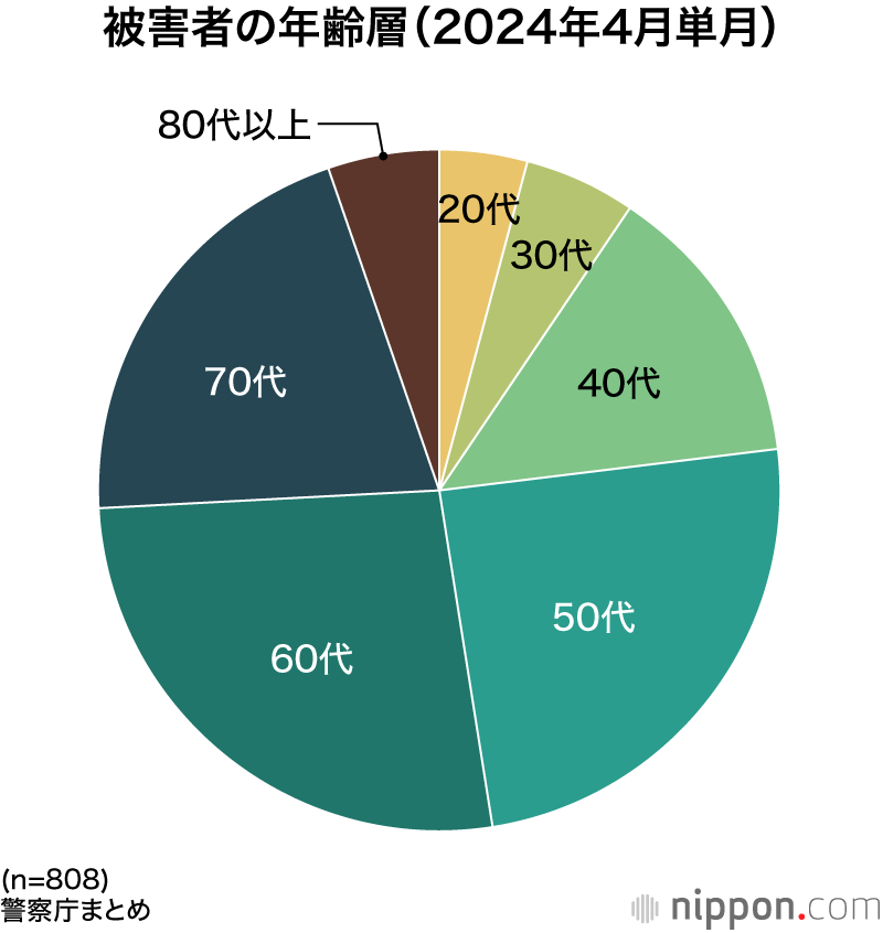 被害者の年齢層(2024年4月単月)