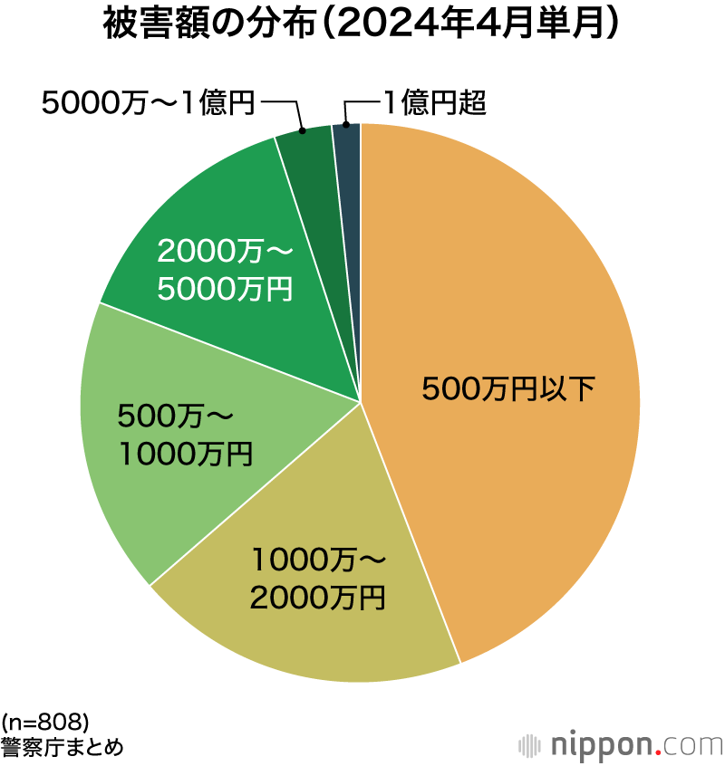 被害額の分布(2024年4月単月)