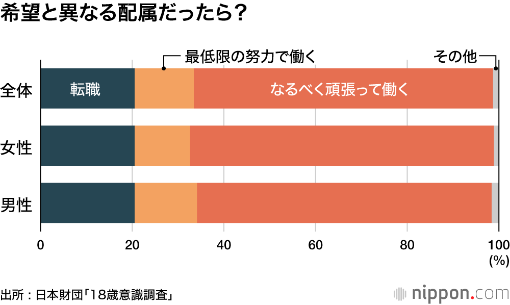 希望と異なる配属だったら?