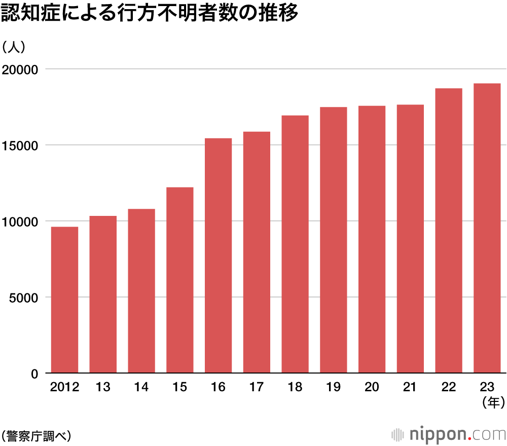 認知症による行方不明者数の推移
