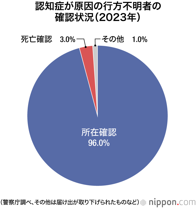認知症が原因の行方不明者の確認状況
