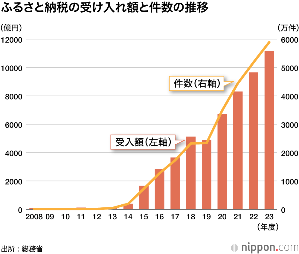 ふるさと納税の受け入れ額と件数の推移
