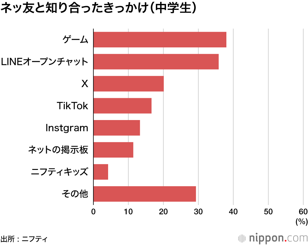 ネッ友と知り合ったきっかけ(中学生)