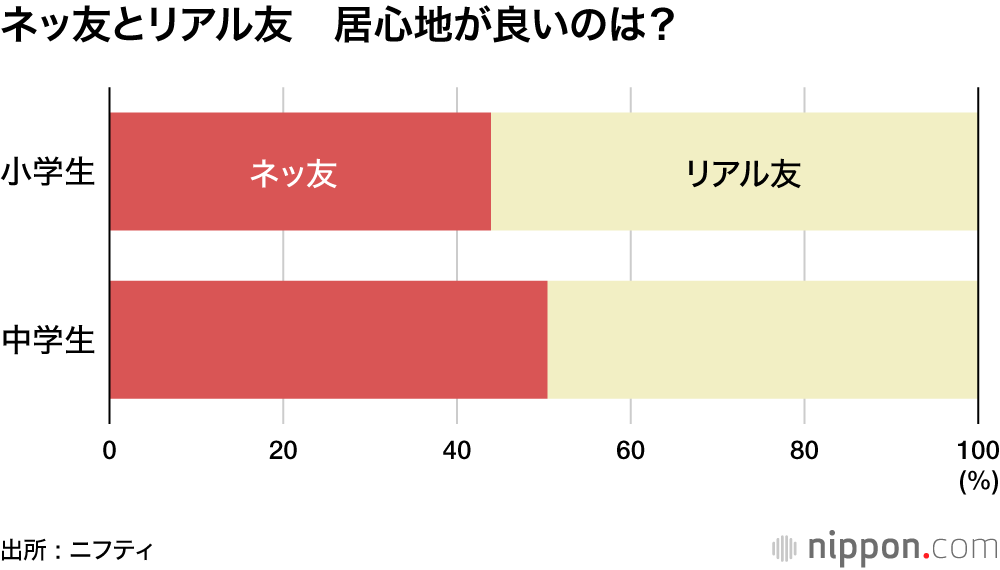 ネッ友とリアル友 居心地が良いのは?