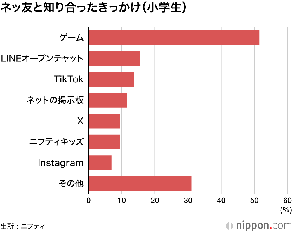 ネッ友と知り合ったきっかけ(小学生)