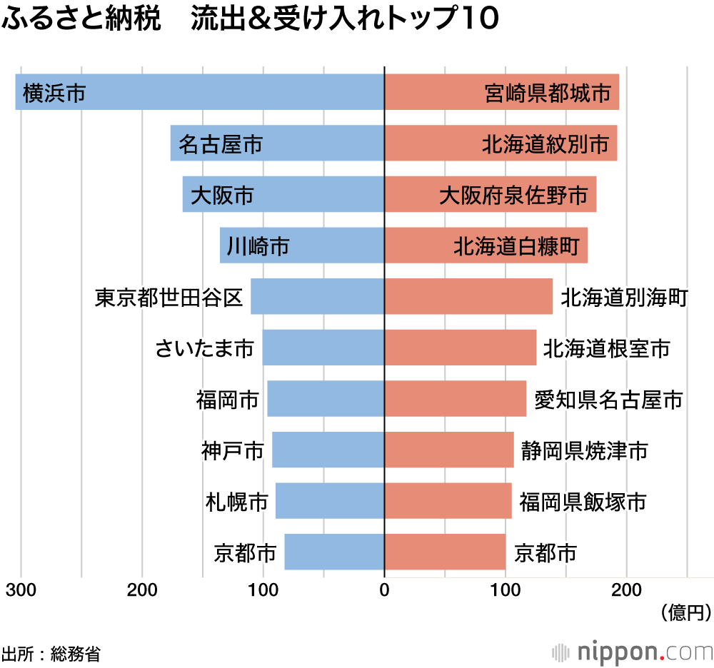 ふるさと納税 流出&受け入れトップ10