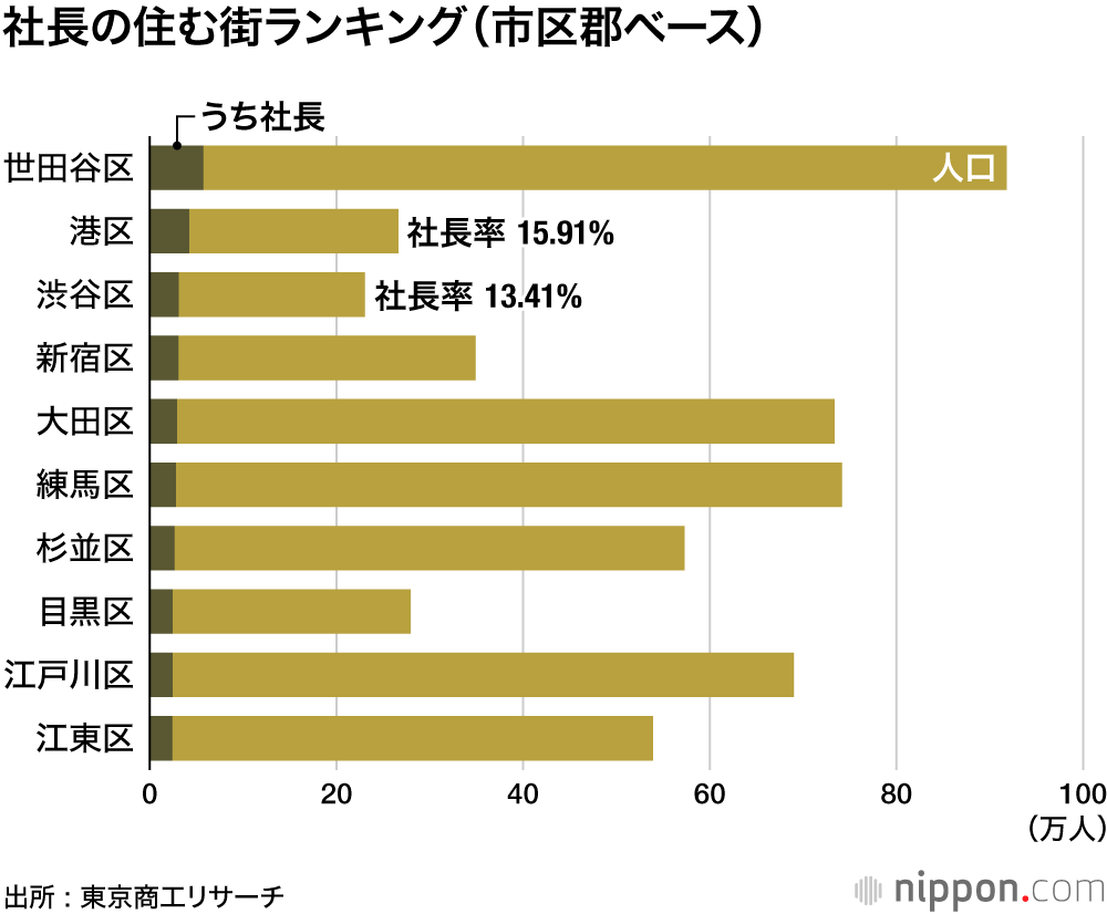 社長の住む街ランキング(市区郡ベース)