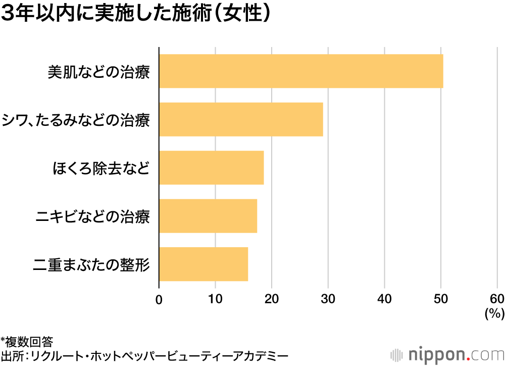 3年以内に実施した施術(女性)