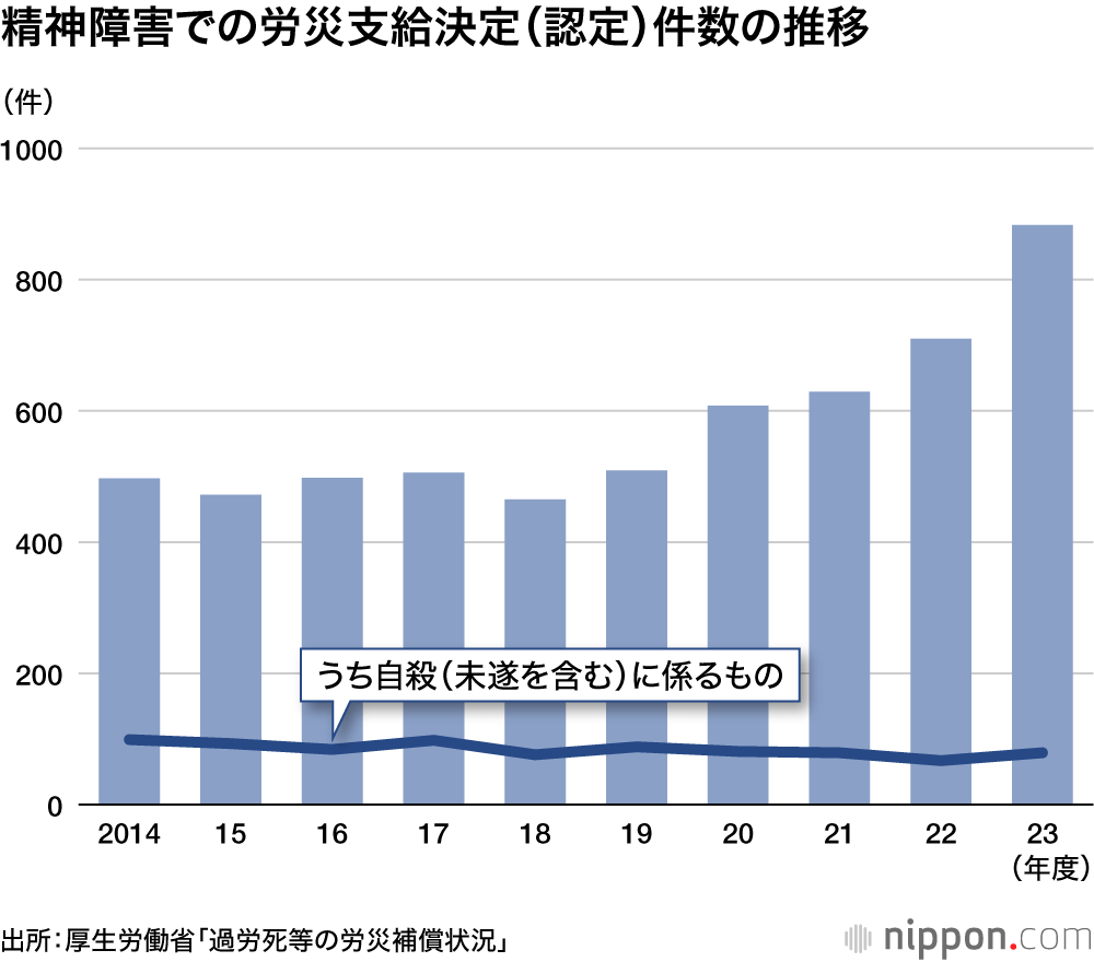 精神障害での労災支給決定(認定)件数の推移