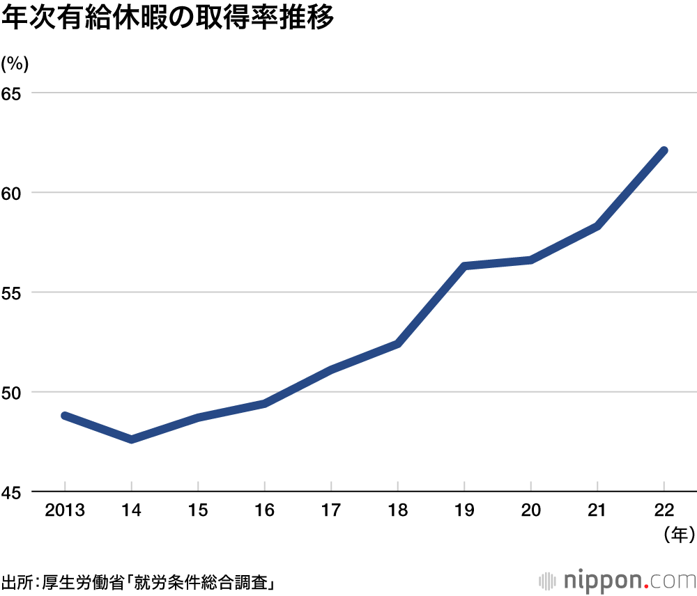 年次有給休暇の取得率推移
