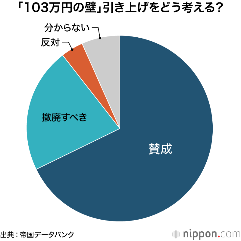 「103万円の壁」引き上げをどう考える?