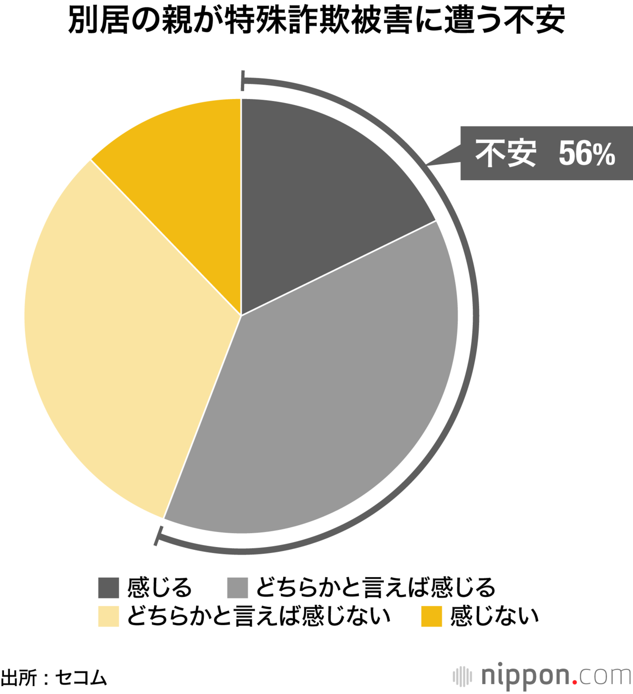 別居の親が特殊詐欺被害に遭う不安