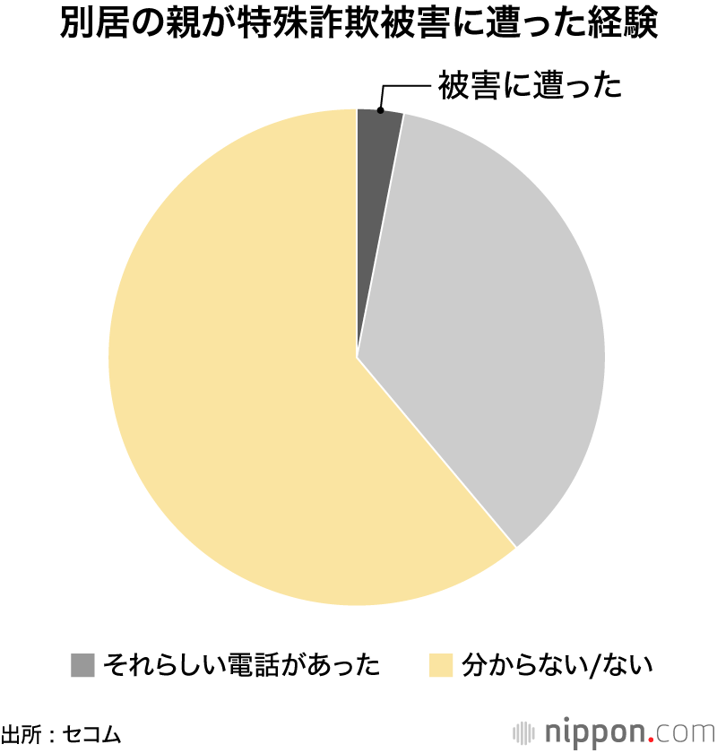 別居の親が特殊詐欺被害に遭った経験