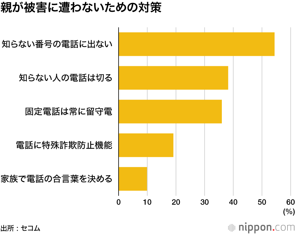 親が被害に遭わないための対策