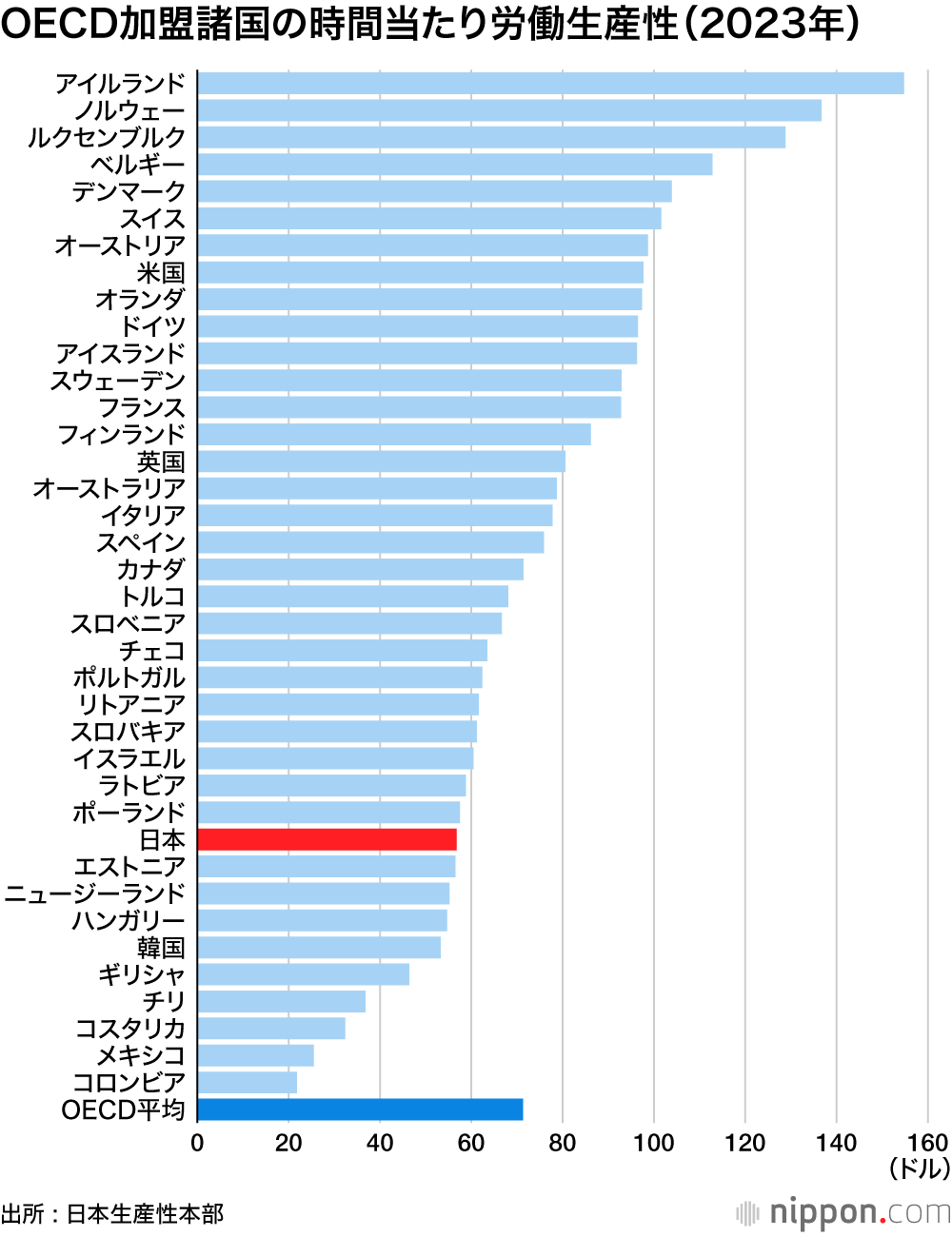OECD加盟諸国の時間当たり労働生産性(2023年)