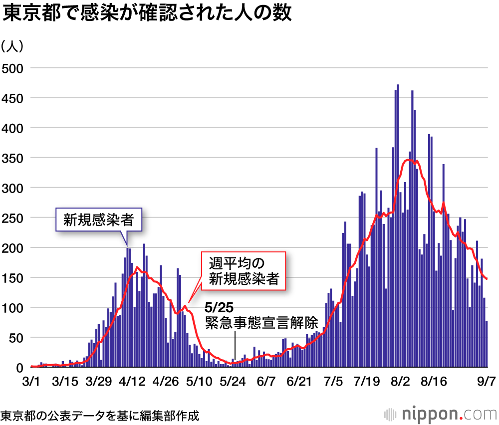 数 コロナ 東京 今日 者 感染