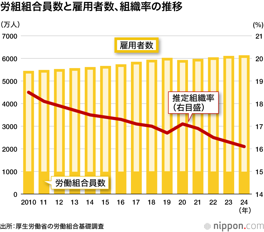 労組組合員数と雇用者数、組織率の推移