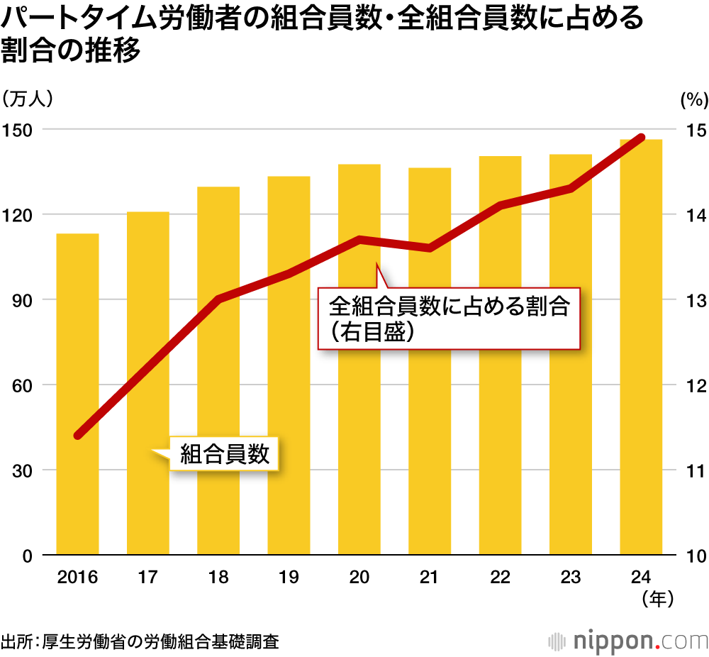パートタイム労働者の組合員数・全組合員数に占める割合の推移