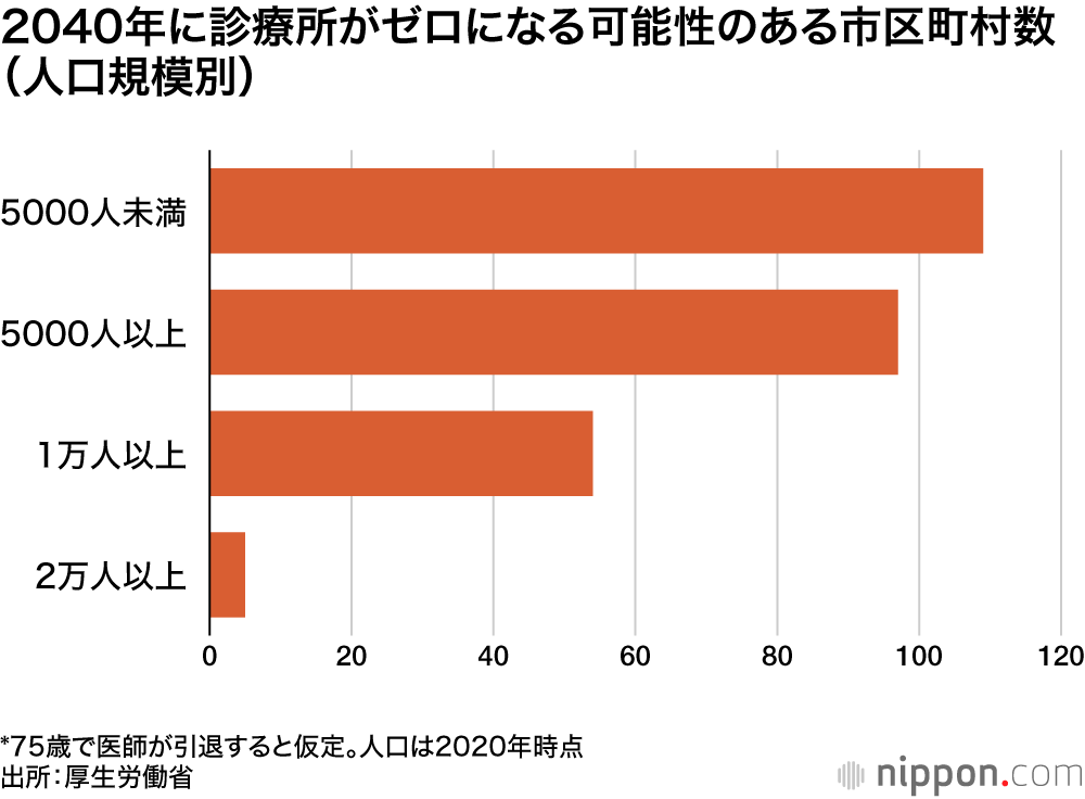 2040年に診療所がゼロになる可能性のある市区町村数(人口規模別)