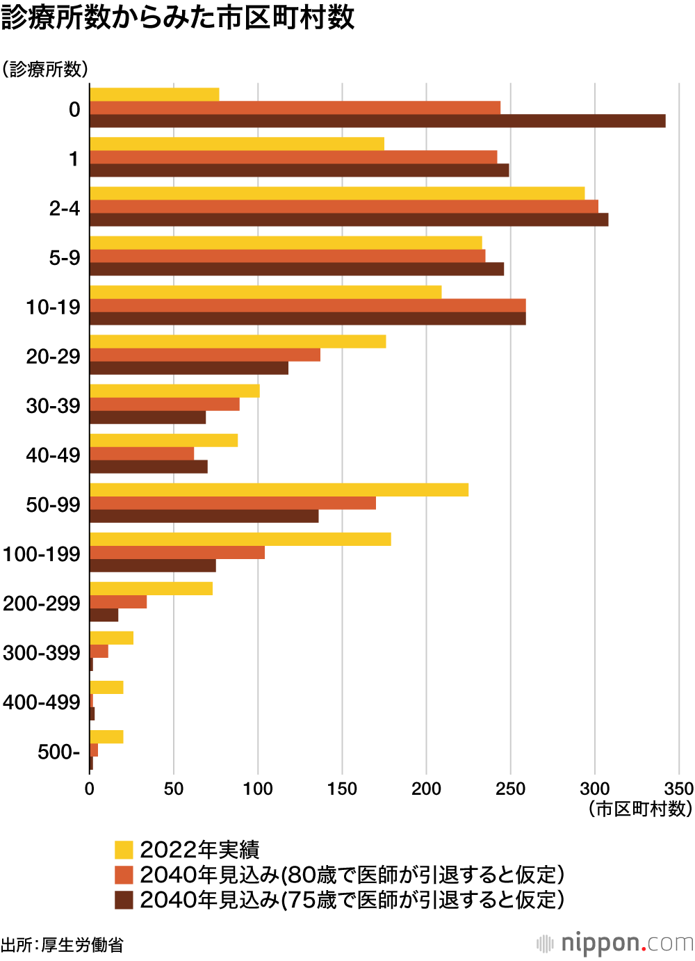 診療所数からみた市区町村数