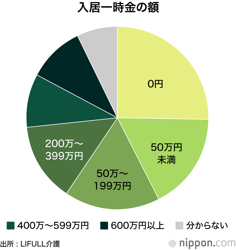 入居一時金の額