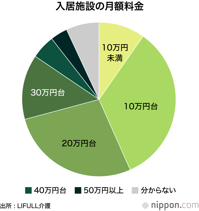 入居施設の月額料金