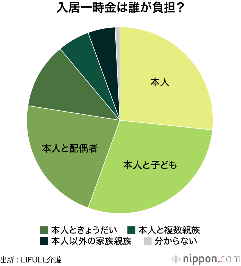 入居一時金は誰が負担?