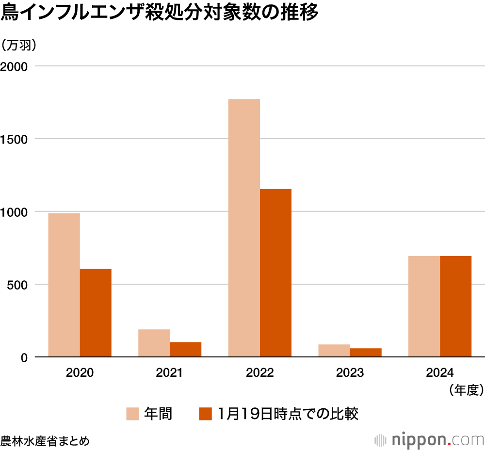 鳥インフルエンザ殺処分対象数の推移
