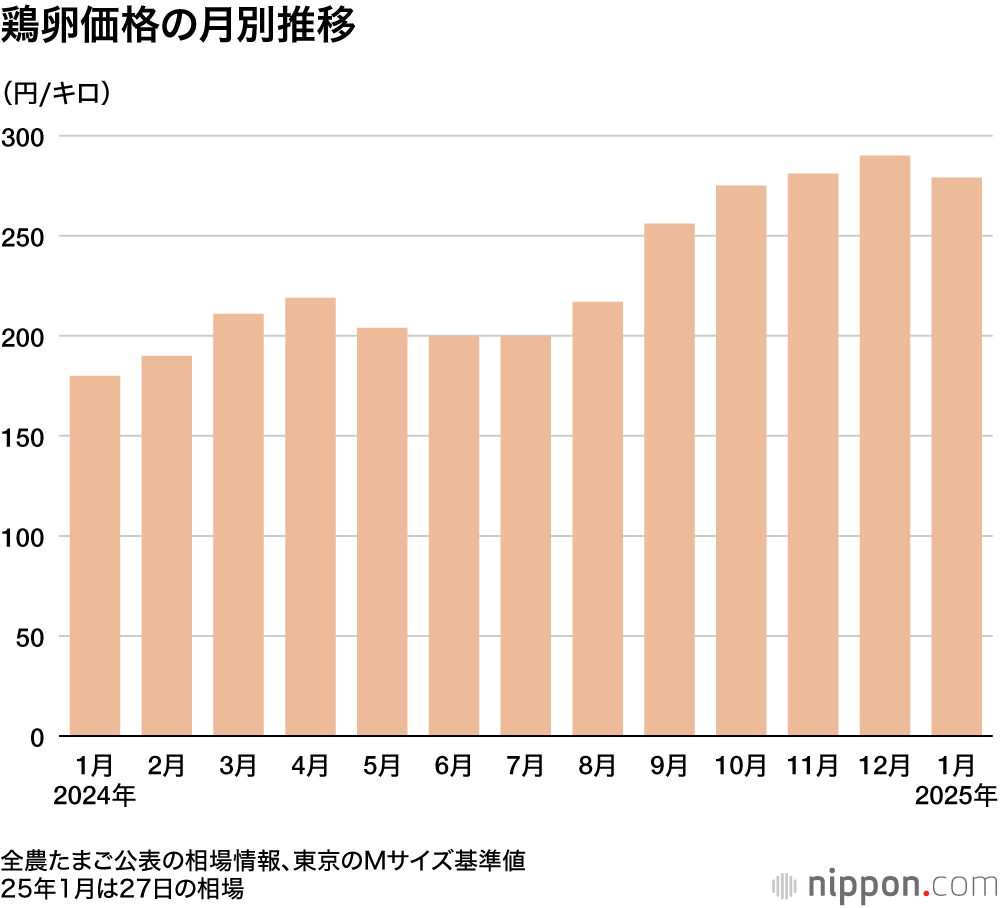 鶏卵価格の月別推移