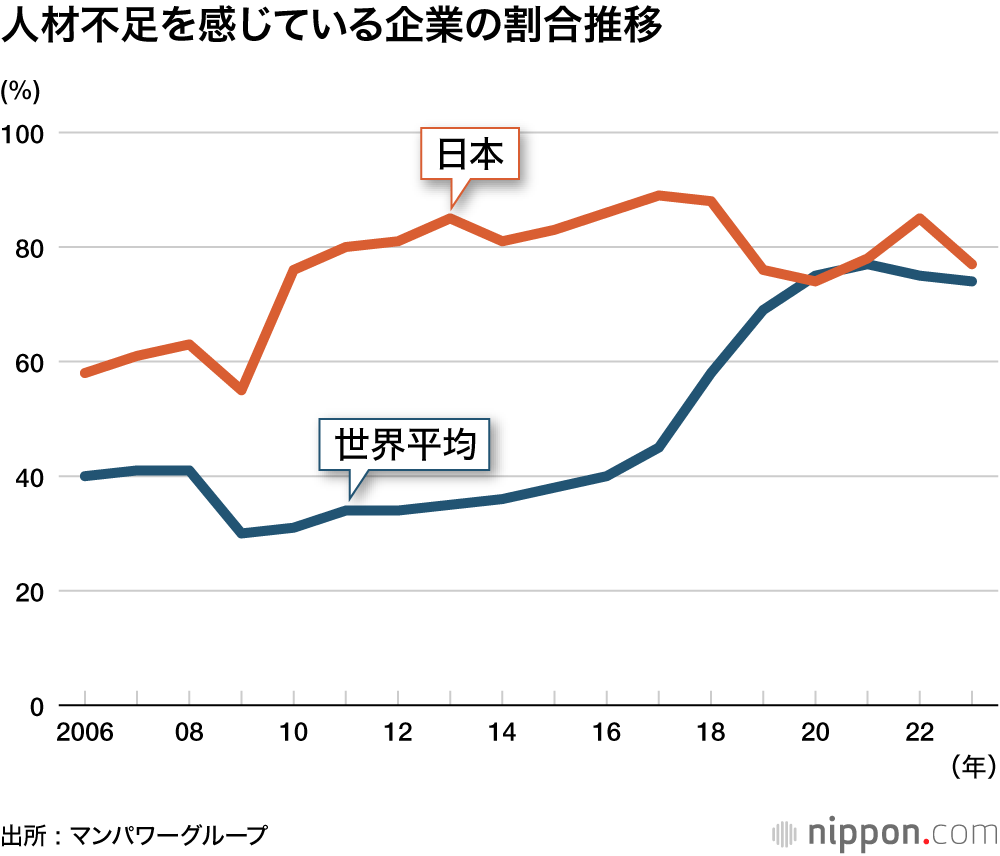 人材不足を感じている企業の割合推移