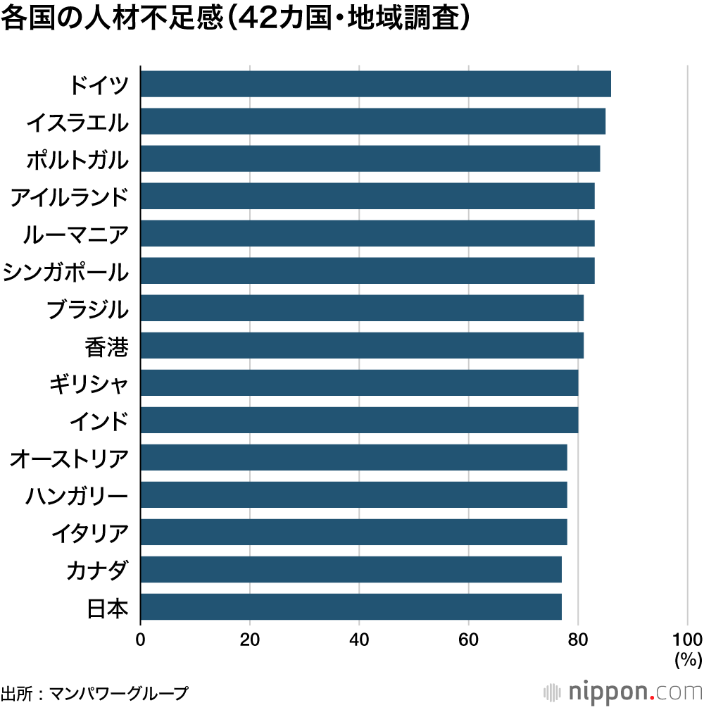 各国の人材不足感(42カ国・地域調査)