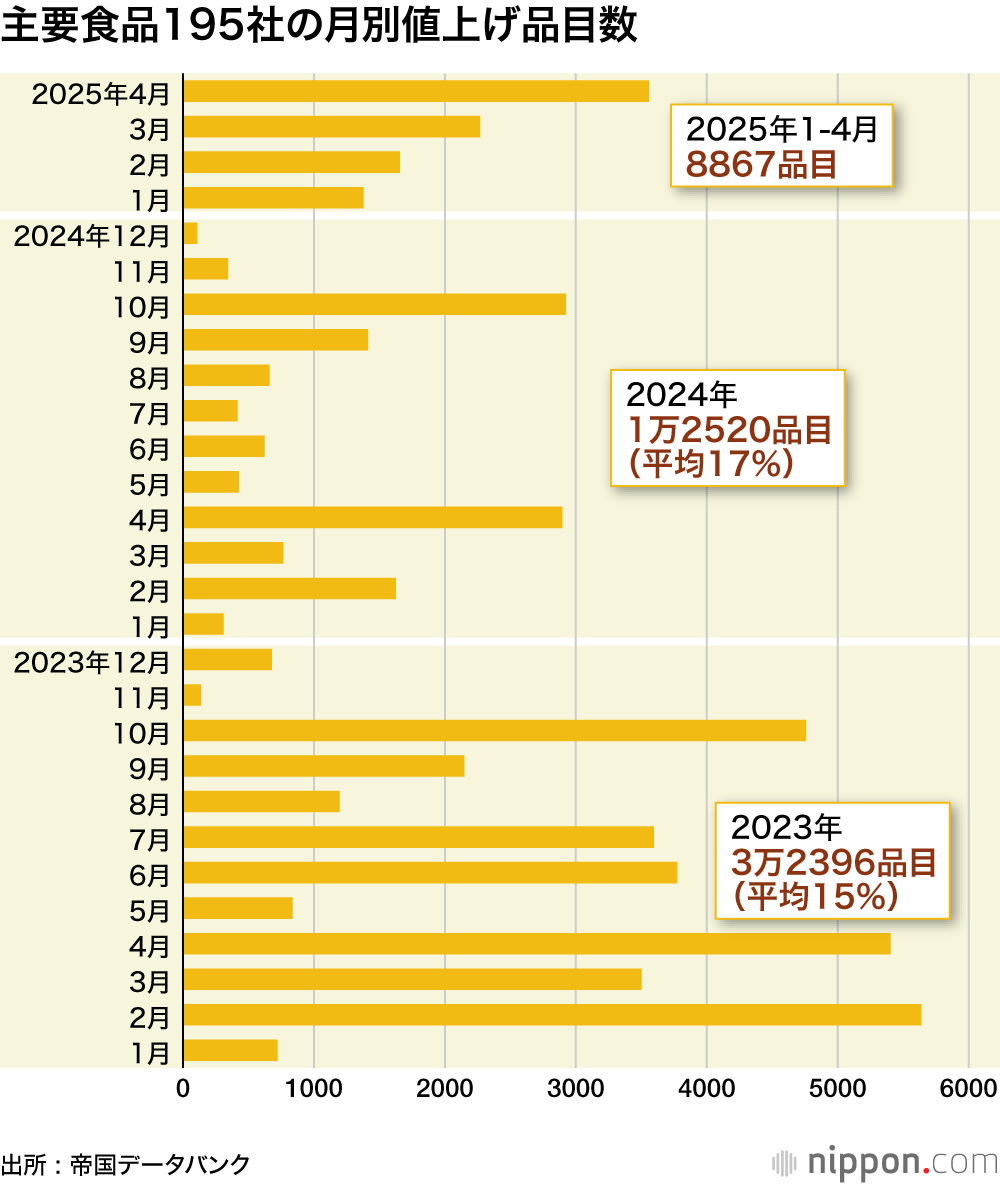 主要食品195社の月別値上げ品目数