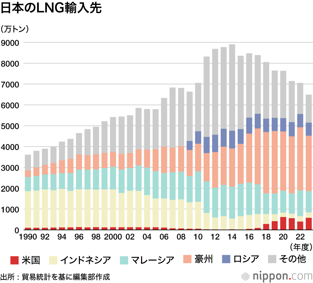 日本のLNG輸入先