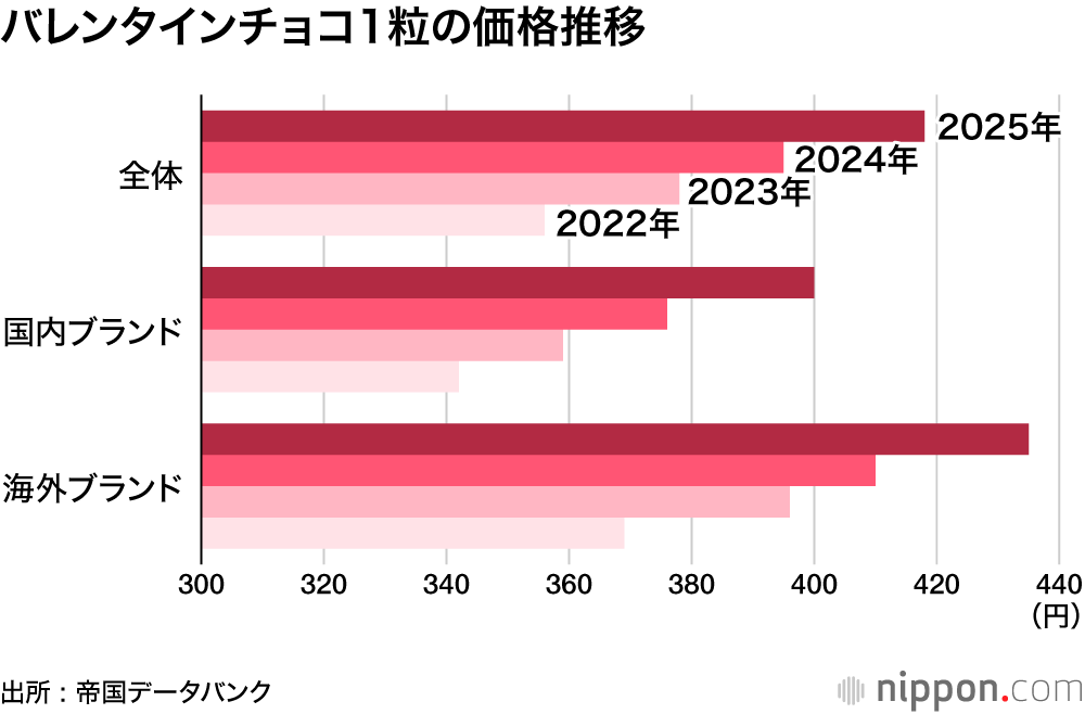 バレンタインチョコの1粒の価格