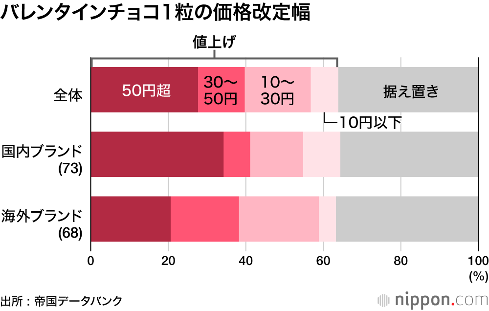 バレンタインチョコ1粒の価格改定幅