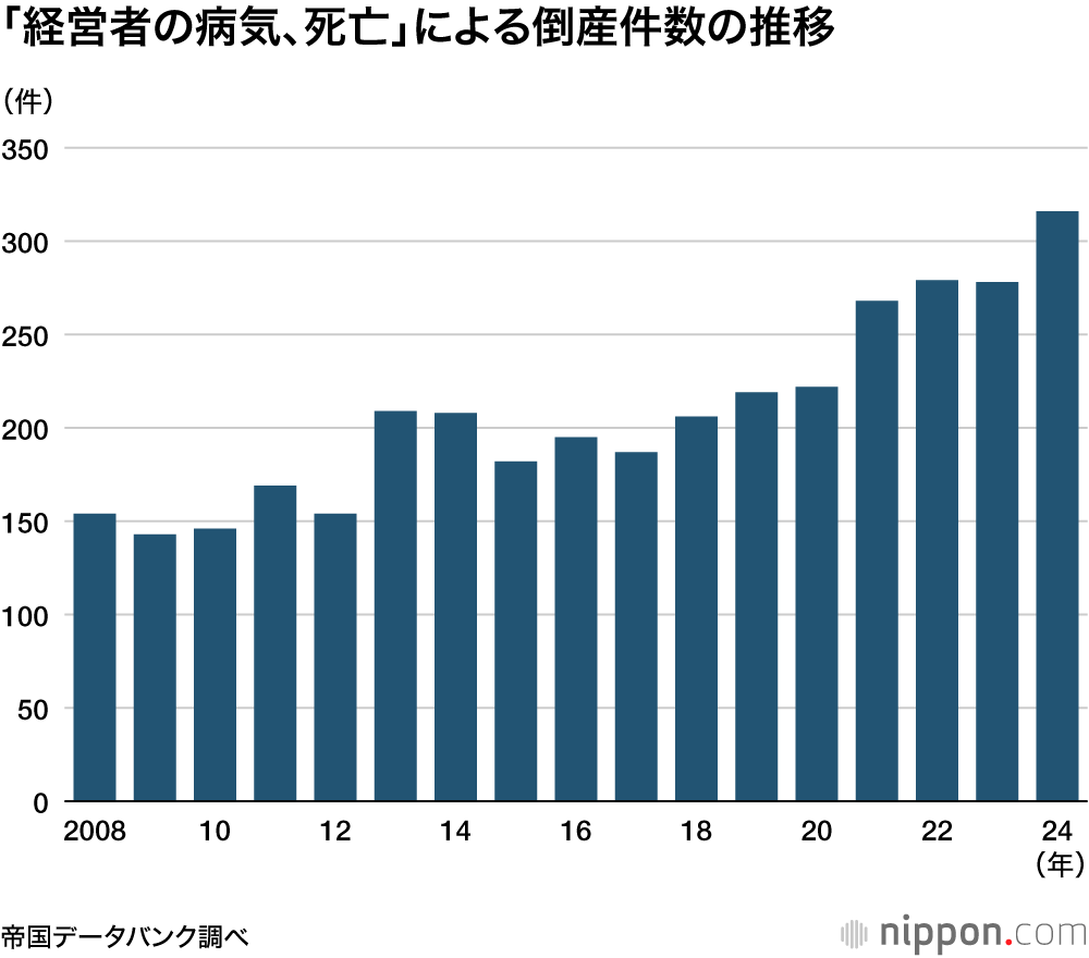 「経営者の病気、死亡」による倒産件数の推移