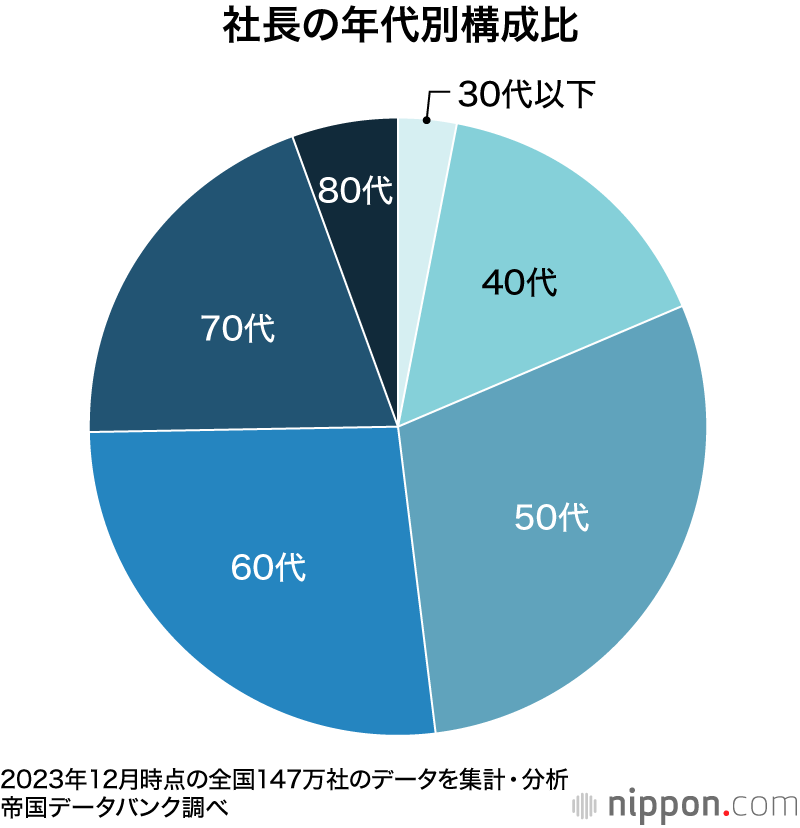 社長の年代別構成比
