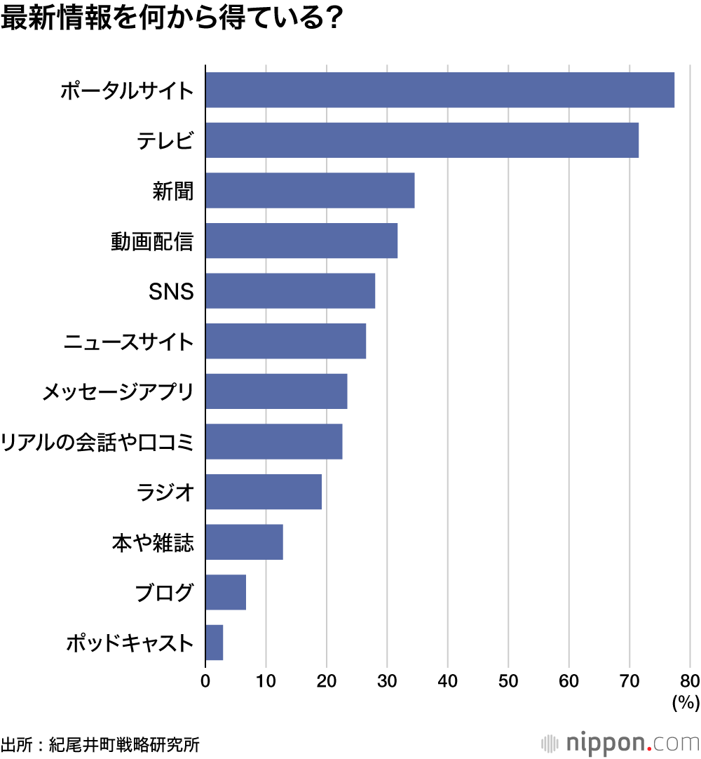 最新情報を何から得ている?