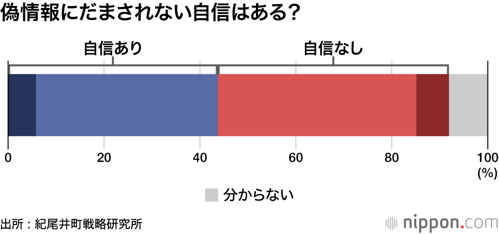 偽情報にだまされない自信はある?