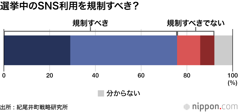 選挙中のSNS利用を規制すべき?