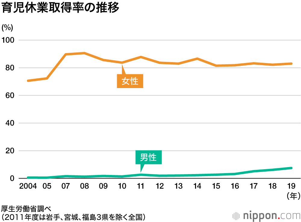 19年度の育休取得率 女性は 男性は増加するもまだ7 48 Nippon Com