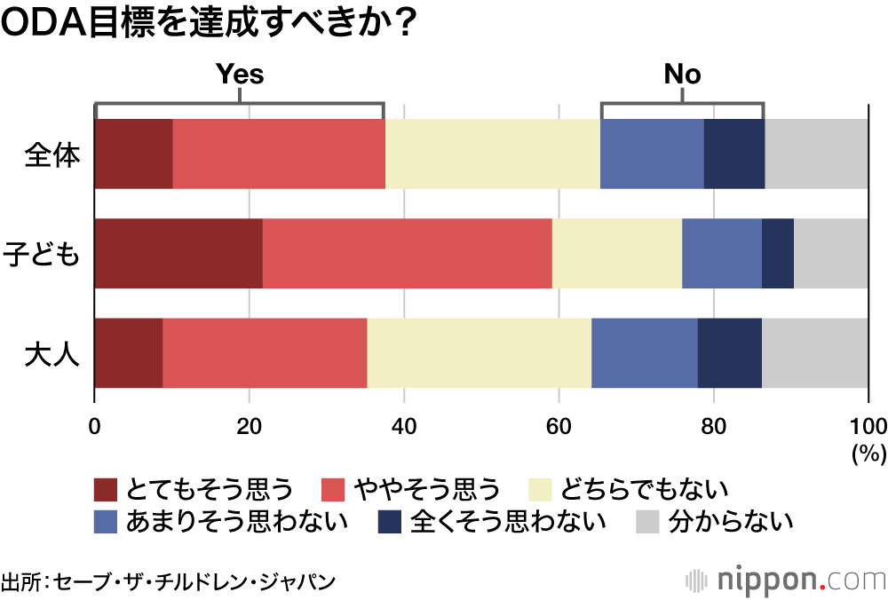 ODA目標を達成すべきか?