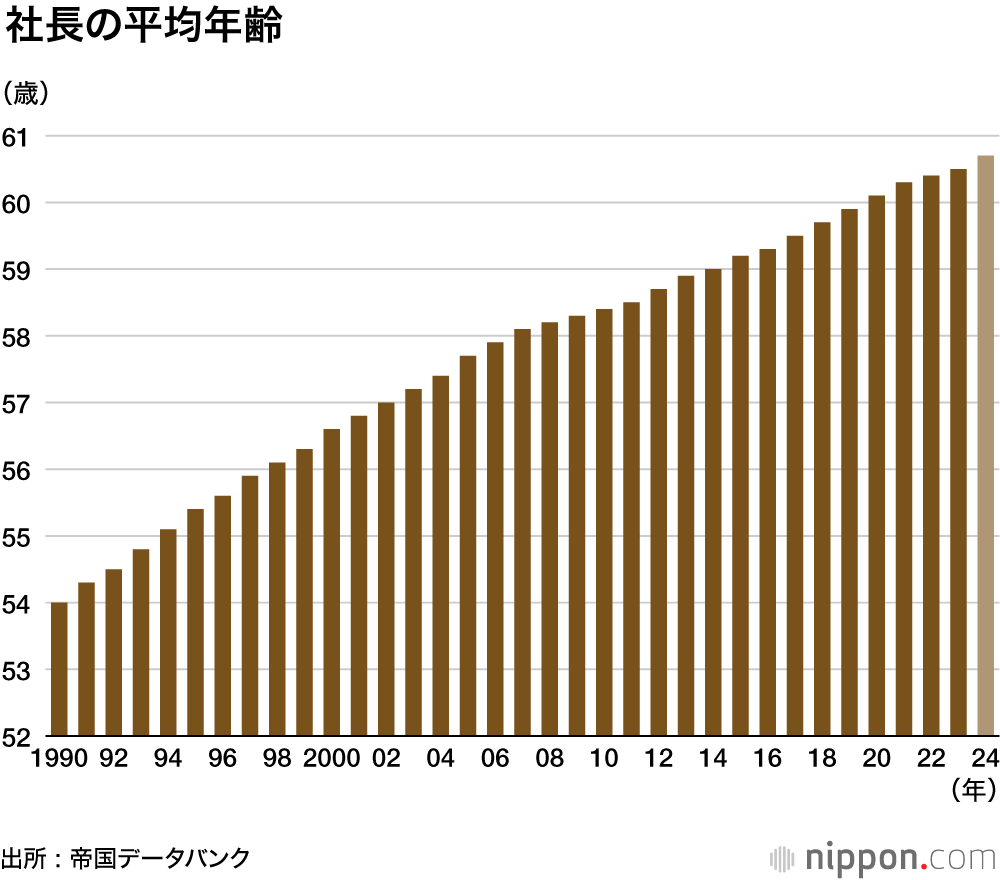 社長の平均年齢