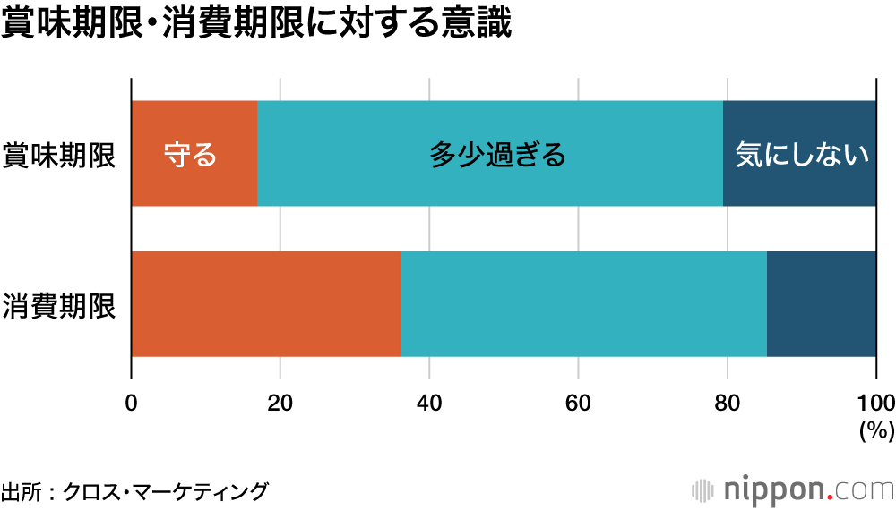 賞味期限・消費期限に対する意識