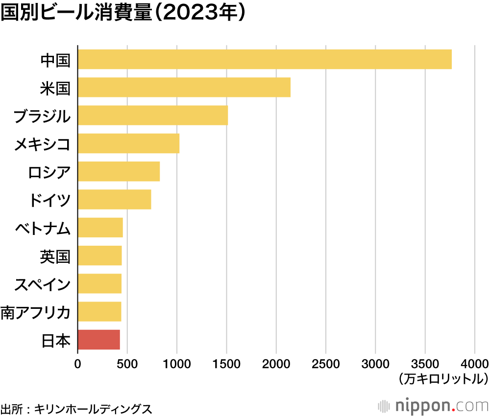 国別ビール消費量(2023年)