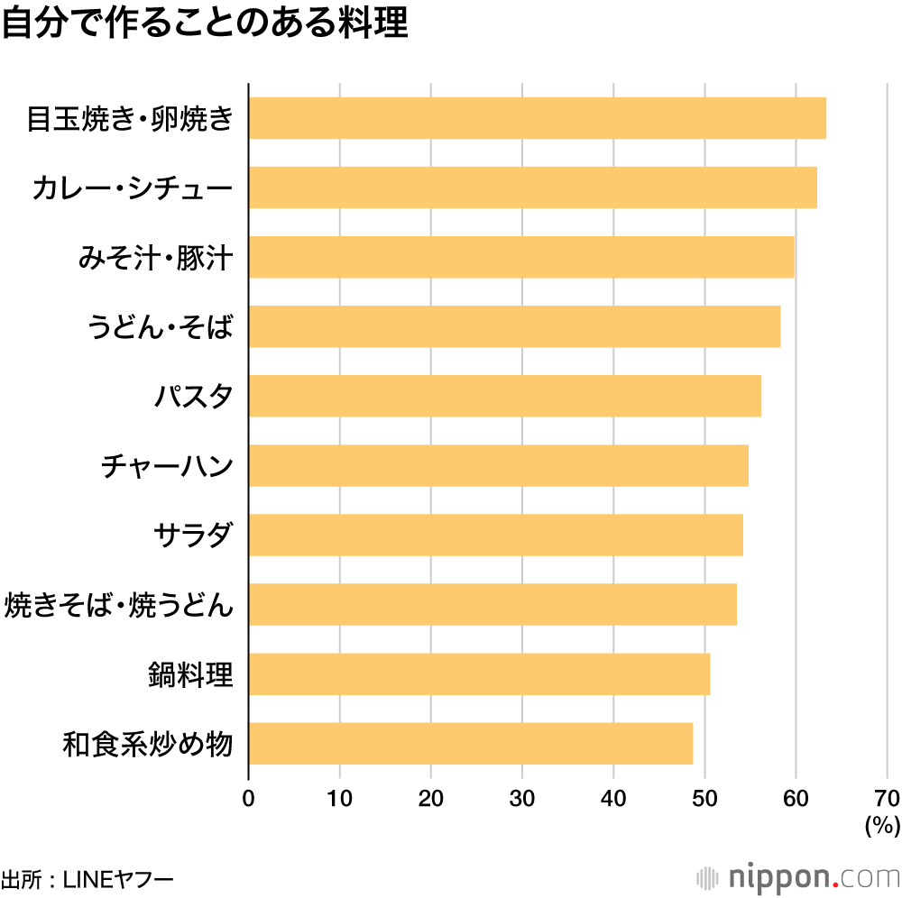 自分で作ることのある料理