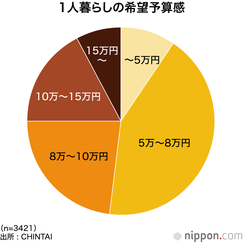 1人暮らしの希望予算感