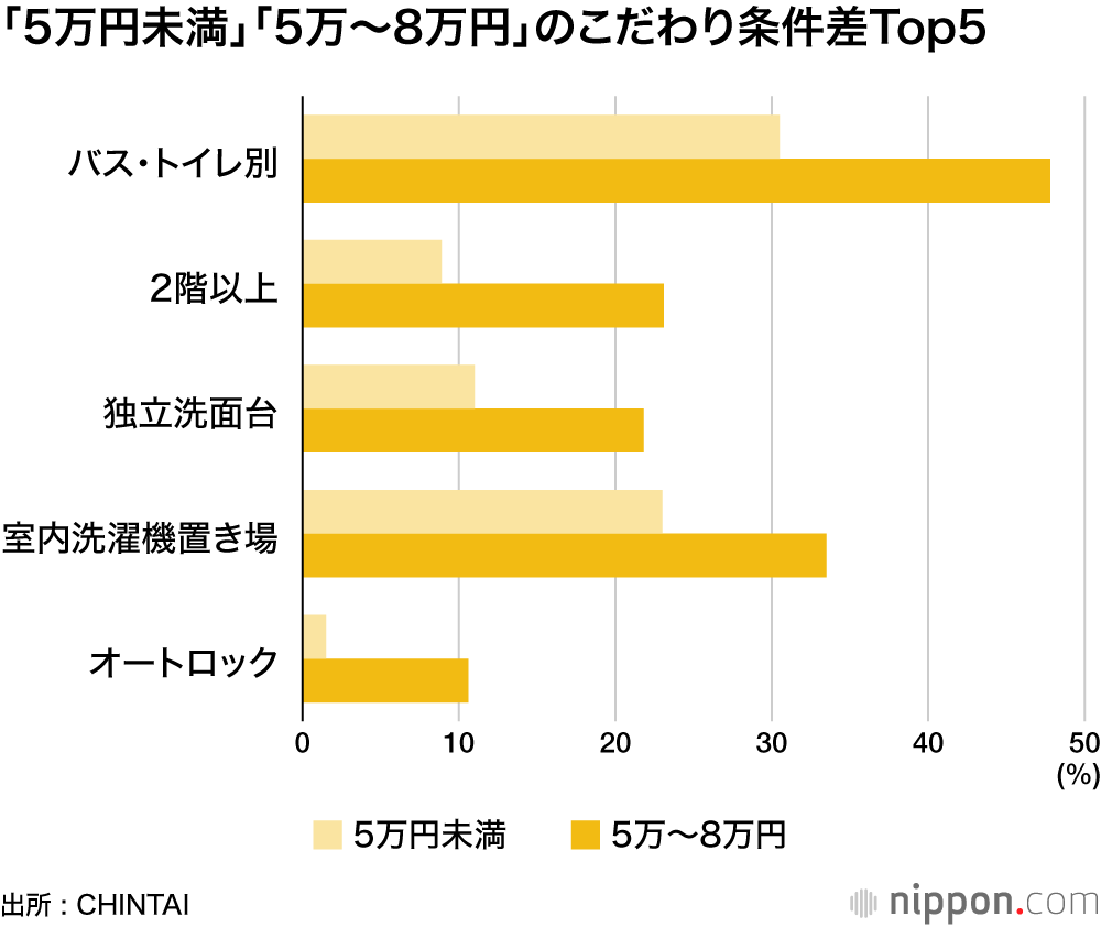 「5万円未満」「5万~8万円」のこだわり条件差Top5